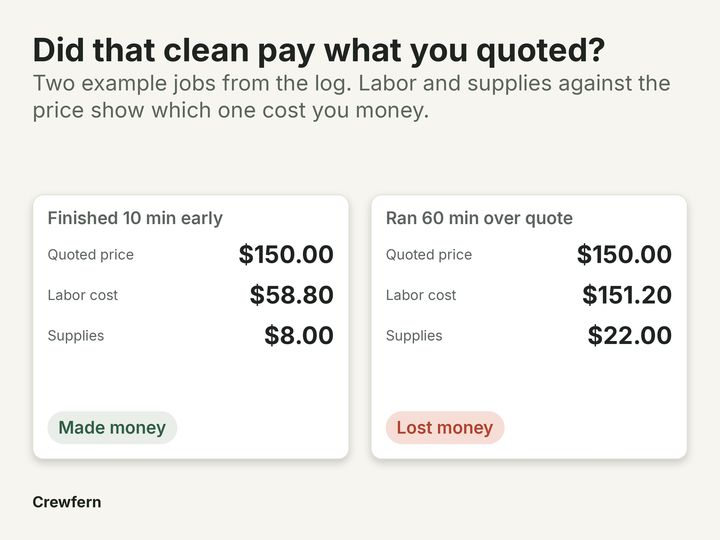 Cleaning Job Log and Profit Tracker: The problem