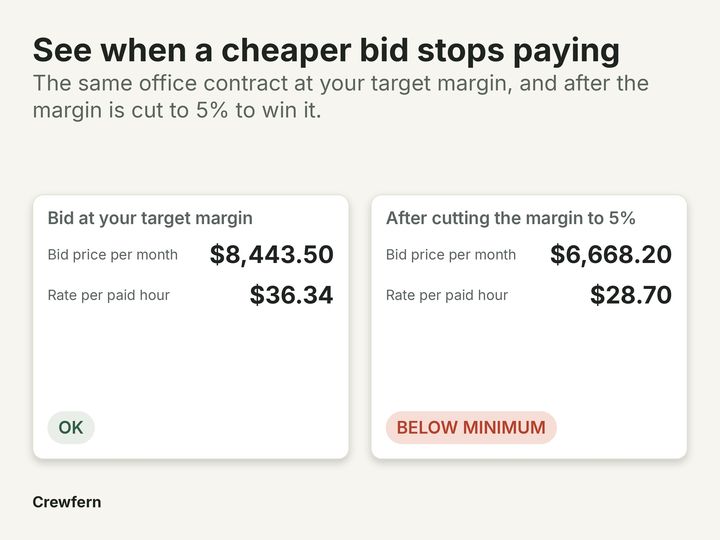 Commercial Cleaning Bid Calculator: The problem