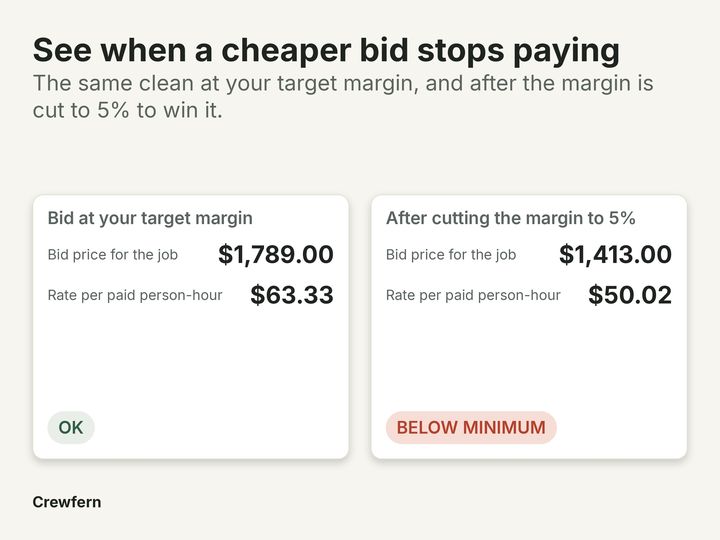 Post-Construction Cleaning Bid Calculator: The problem
