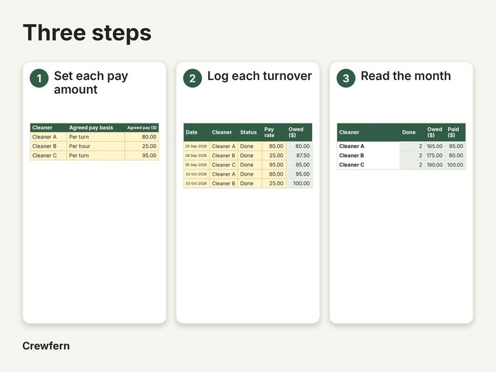 Vacation Rental Cleaner Schedule and Pay Tracker: How it works
