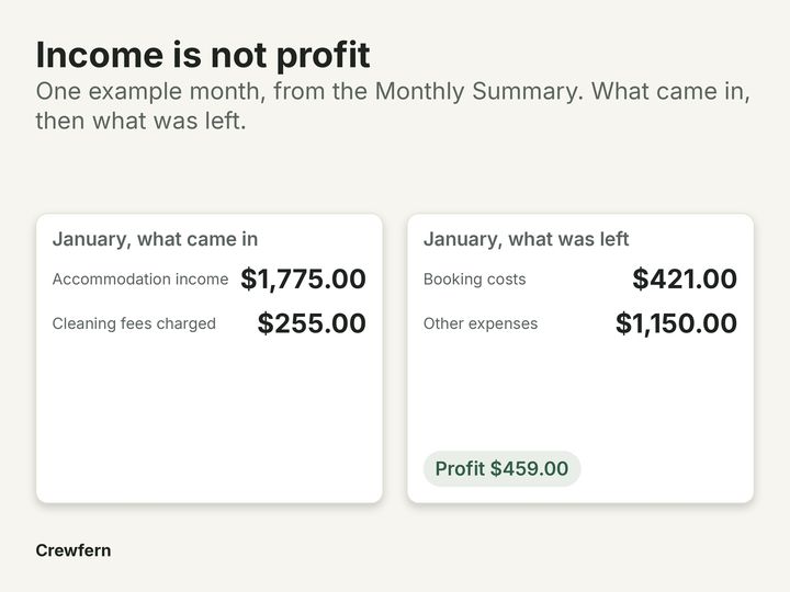 Vacation Rental Profit Dashboard: The problem