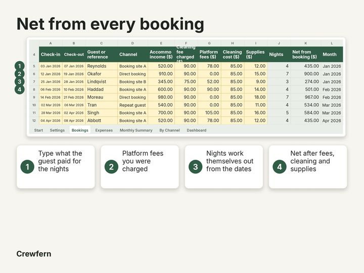 Vacation Rental Profit Dashboard: Close-up