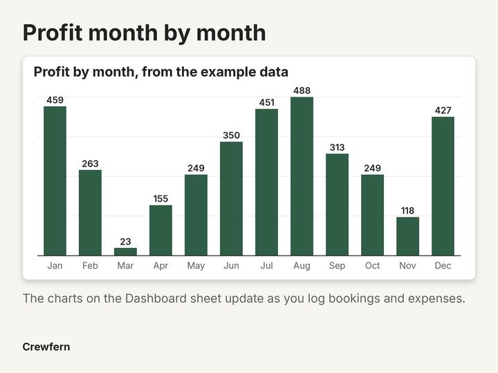 Vacation Rental Profit Dashboard: Close-up