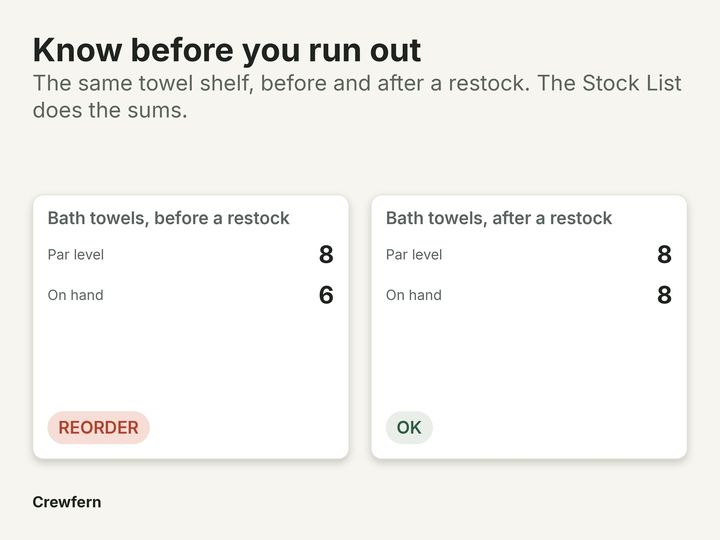 Vacation Rental Restock and Par Level Tracker: The problem