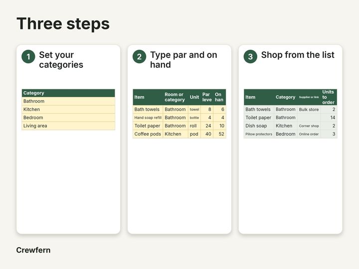 Vacation Rental Restock and Par Level Tracker: How it works