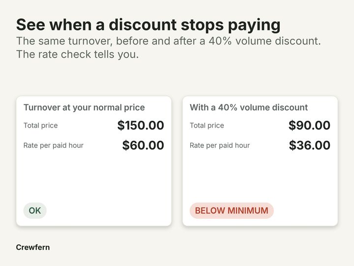 Vacation Rental Turnover Price Calculator: The problem